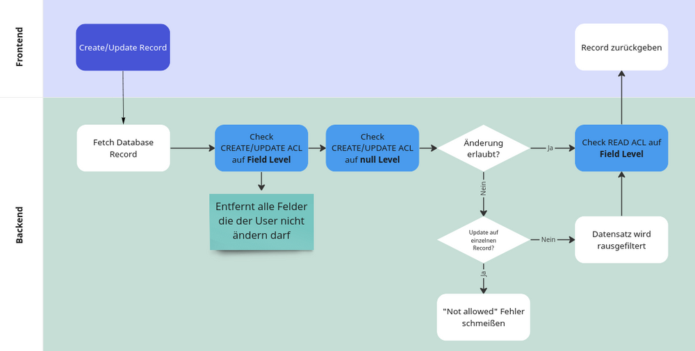 Create-Update-Acl-Workflow