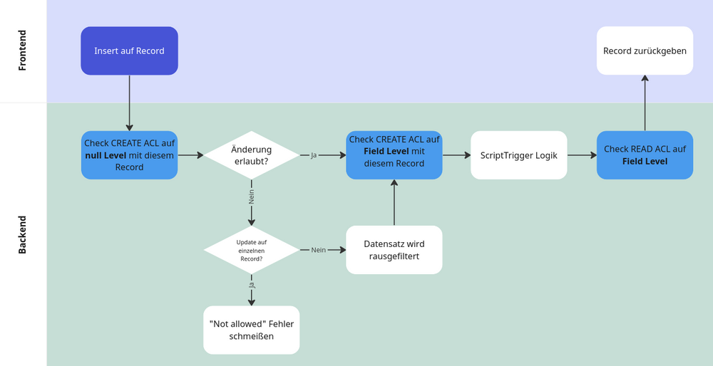 Insert-Acl-Workflow