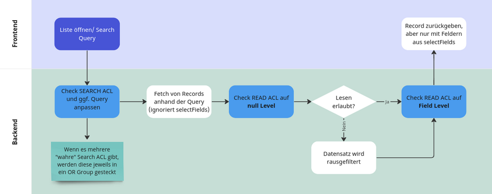 Search-Acl-Workflow